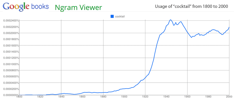 the word Cocktail used in print from 1800 to 2000