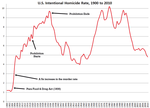 US Murder Rate