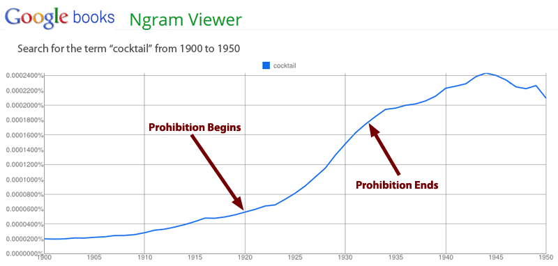 cocktails and prohibition