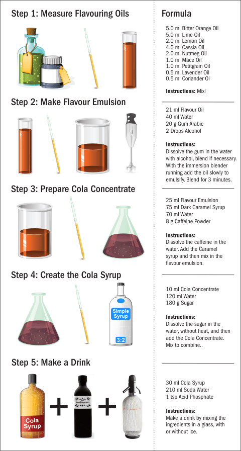 Home made soda syrup recipe graphic (cola)