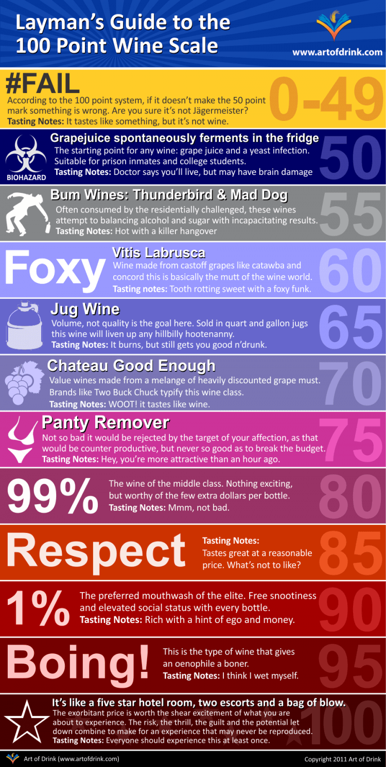 Layman’s Guide to the 100 Point Wine Scale - Art of Drink
