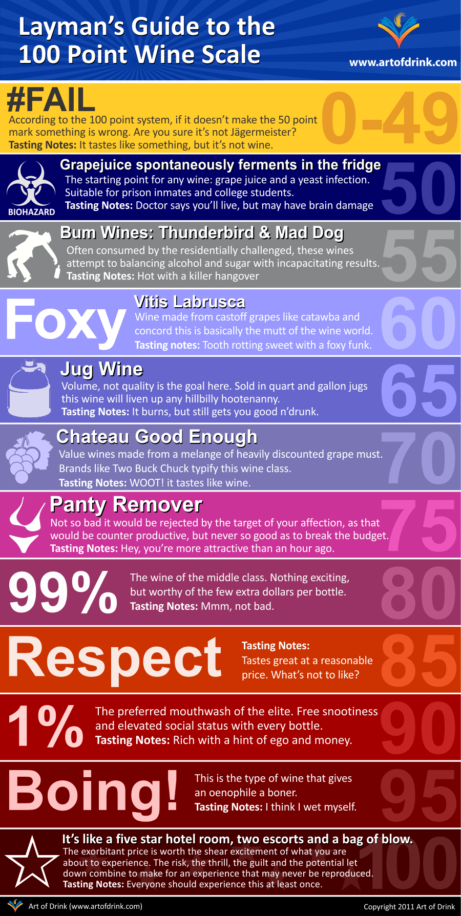 A hurmorous look at the 100 point wine scale.