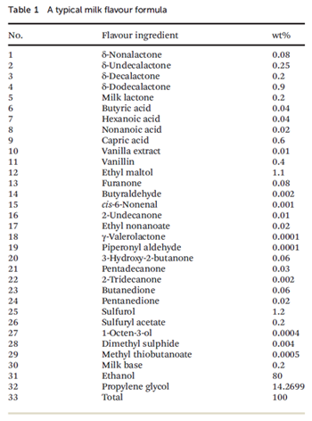 A list of milk/cream flavour compounds